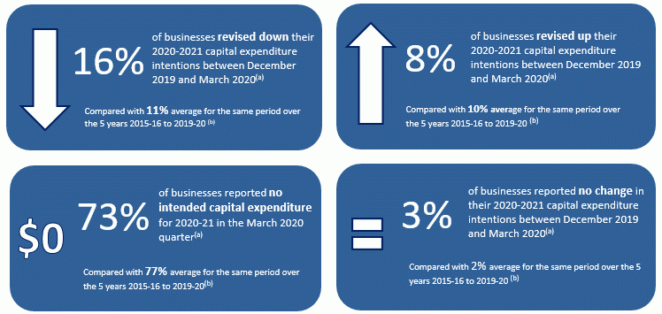 Australian Business Conditions and Confidence, April